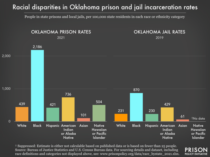 Bar charts showing that in Oklahoma prisons and jails, incarceration rates are highest for Black residents.