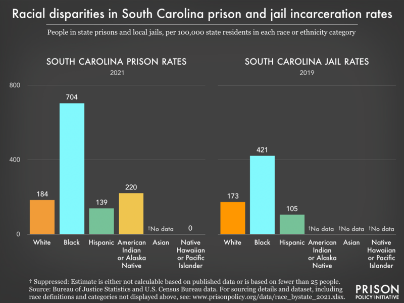Bar charts showing that in South Carolina prisons and jails, incarceration rates are highest for Black residents.