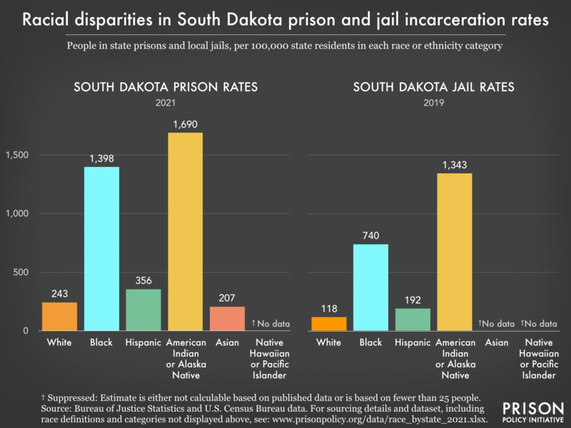 Bar charts showing that in South Dakota prisons and jails, incarceration rates are highest for Black and American Indian or Alaska Native residents.