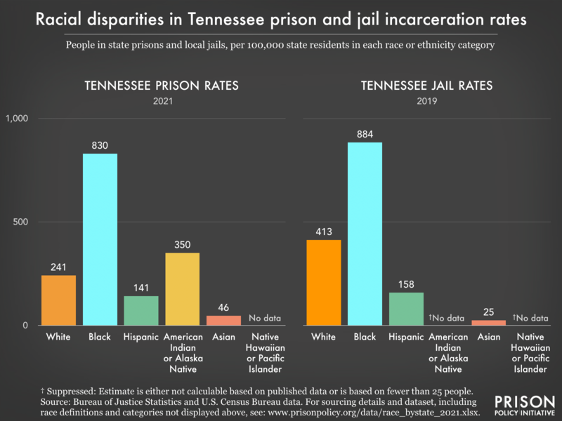 Bar charts showing that in Tennessee prisons and jails, incarceration rates are highest for Black residents.