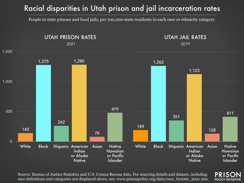 Bar charts showing that in Utah prisons and jails, incarceration rates are highest for Black and American Indian or Alaska Native residents.