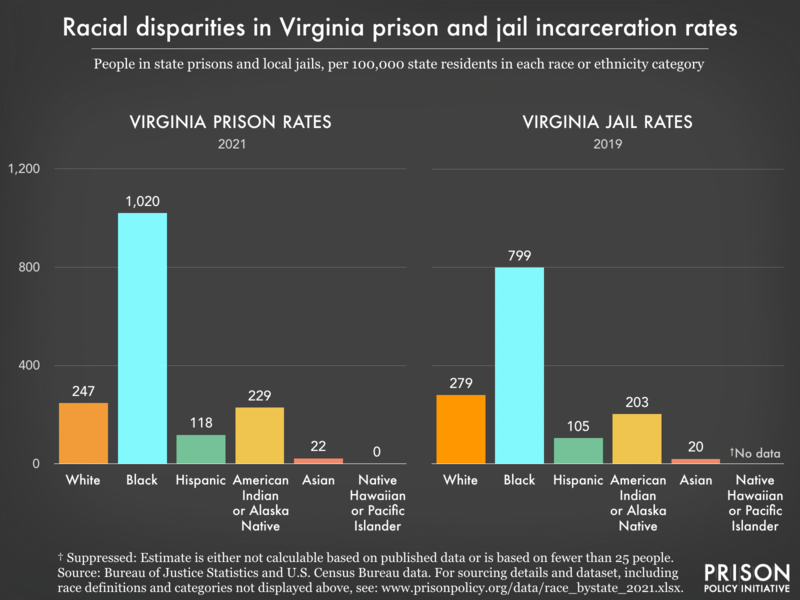 Bar charts showing that in Virginia prisons and jails, incarceration rates are highest for Black residents.