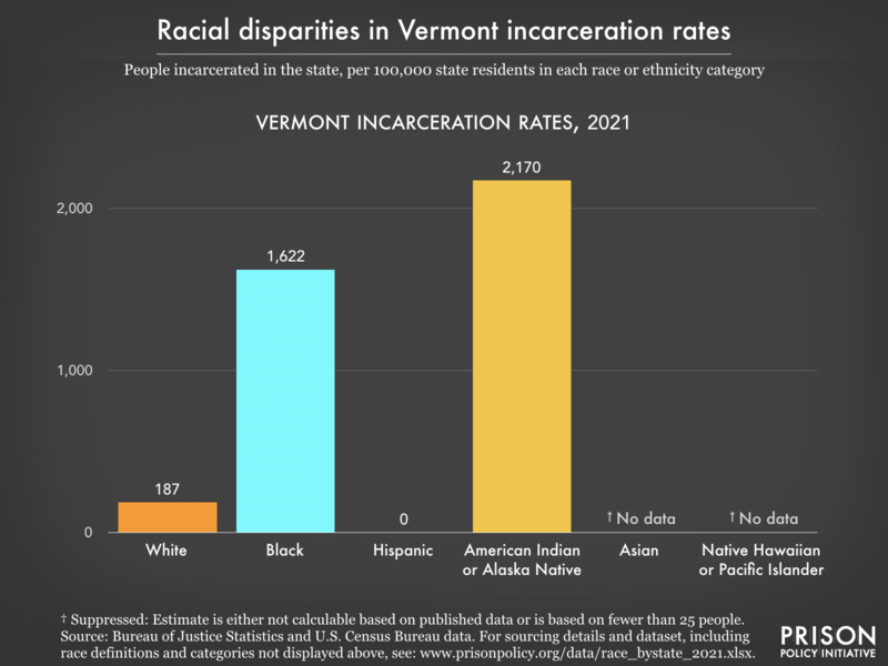 2021 graph showing incarceration rates per 100,000 people of various racial and ethnic groups in Vermont
