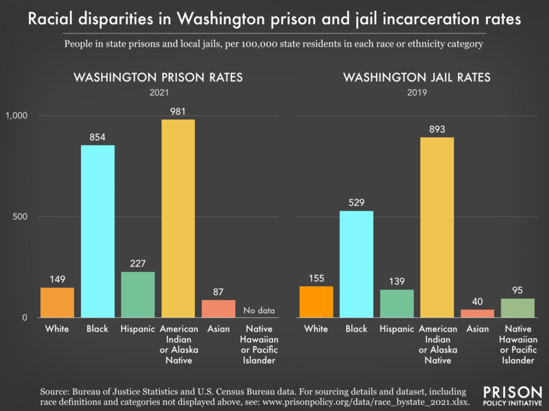 Bar charts showing that in Washington prisons and jails, incarceration rates are highest for American Indian and Alaska Native residents.