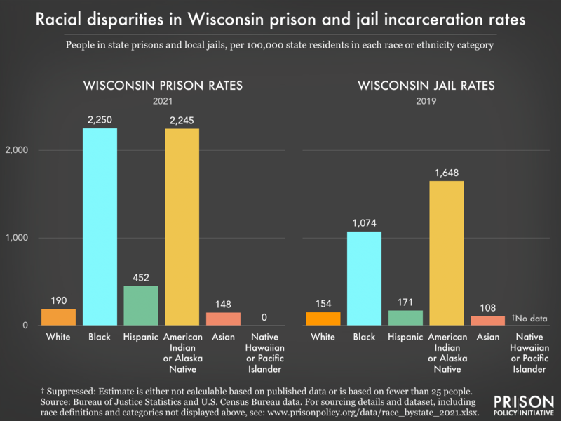 Bar charts showing that in Wisconsin prisons and jails, incarceration rates are highest for Black and American Indian or Alaska Native residents.