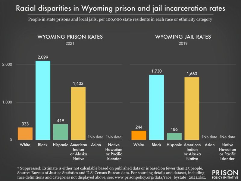 Bar charts showing that in Wyoming prisons and jails, incarceration rates are highest for Black and American Indian or Alaska Native residents.