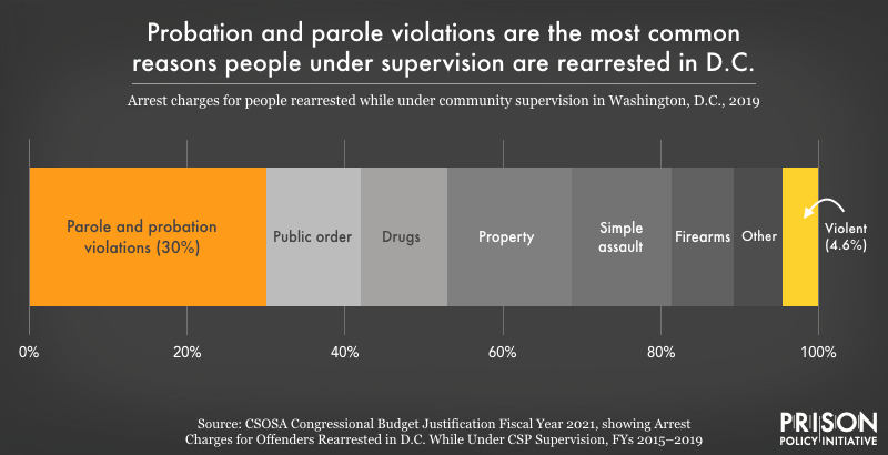 graph showing technical violations are most common reason for rearrest while under supervision in DC
