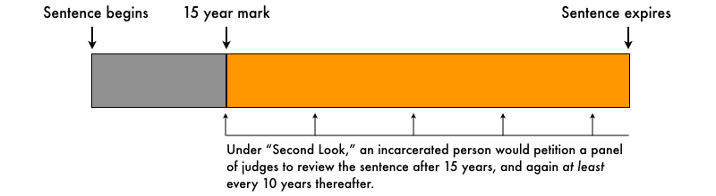 Conceptual graphic showing how second-look sentencing impacts time served.
