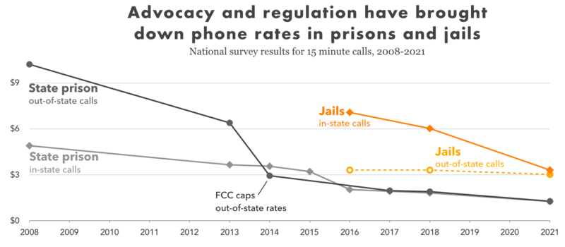 Over-time graphic showing average cost of prison and jail phone calls from 2008 to 2021