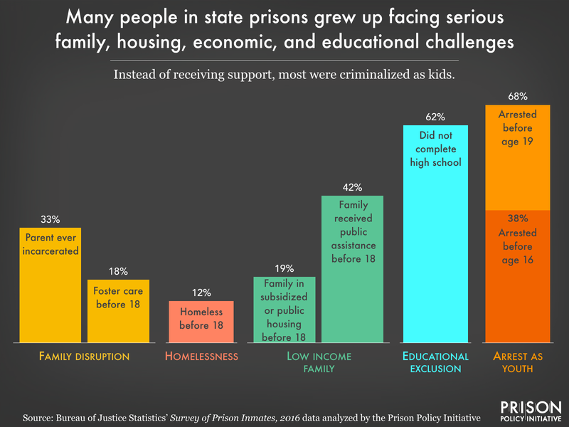 Chart summarizing the family, housing, economic, and educational challenges faced by people in prison in their youth. One-third had a parent who was incarcerated, 18 percent were in foster care, 12 percent were homeless, and 42 percent came from a family receiving public assistance. 