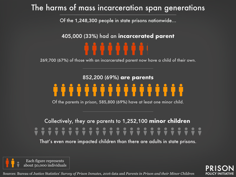 slide showing that 33% of people in state prisons had an incarcerated parent, 69% are parents, almost half are parents of minors, and together, they are parents to 1.25 million minor children