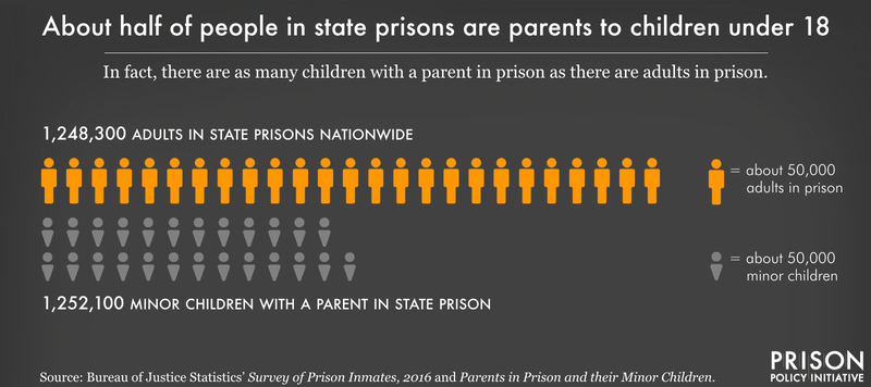 image showing that there are roughly equal numbers of adults in state prisons and children with a parent in state prison