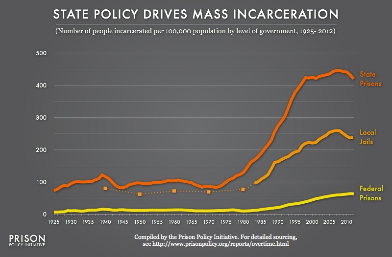 graph showing the incarceration rates per 100,000 for (separately) United States state prisons, federal prisons and local jails from 1925 through 2012, showing that the state rate is the most important part