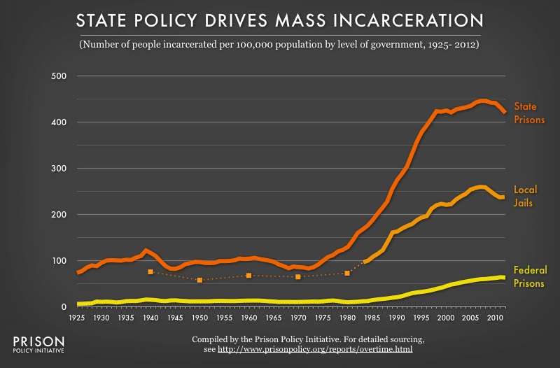 Graph showing the number of people per 100,000 population in federal prisons, state prisons and local jails from 1925 to 2012, with the highest rates for state prisons followed by local jails.