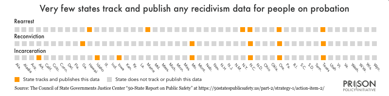 Chart showing which states track and publish rearrest, reconviction, or incarceration for people starting probation. Only a handful of states track any probation recidivism data at all.