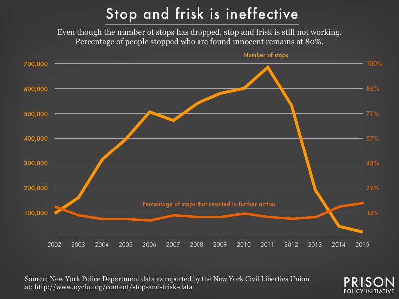 Graph showing rate of stop and frisk