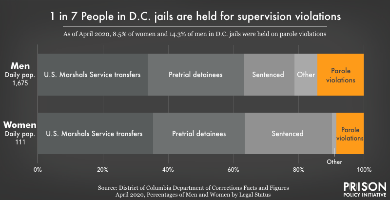 graph showing 1 in 7 people in DC jails are held for supervision violations