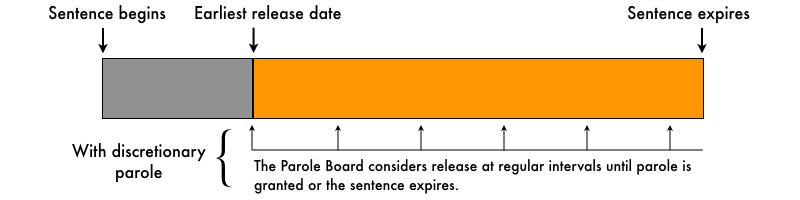 Conceptual overview of time served.