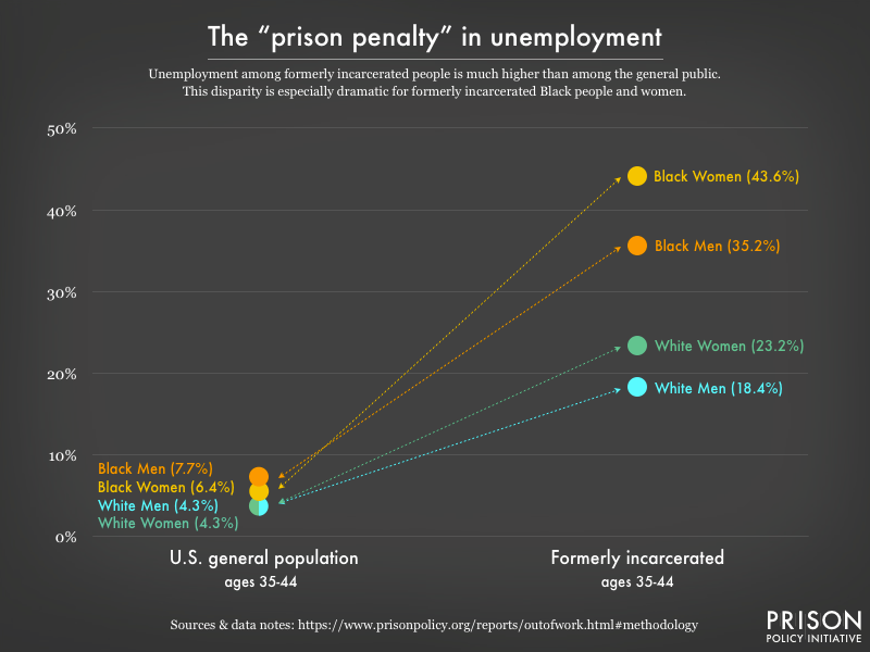 Graph comparing unemployment rates of Black women, Black men, white women, and white men in the U.S. general population to much higher rates of unemployment among their formerly incarcerated peers.