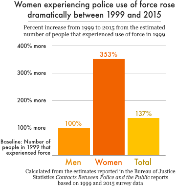 chart comparing the increase in police use of force reported by men and women from 1999 to 2015. The number of men experiencing use of force doubled, while the number of women experiencing use of force more than quadrupled.