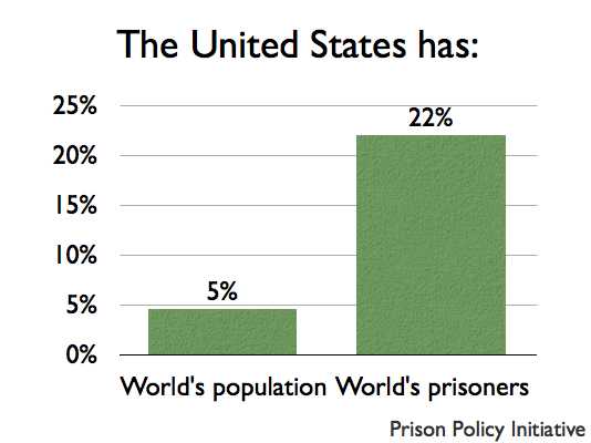 graph of U.S. population and its prisoner population as a percentage of the world