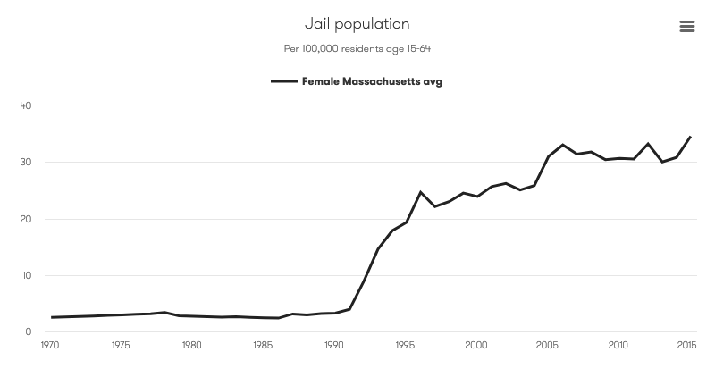 Chart showing Massachusetts jail rates for women from 1970 to 2015. While the total jail rate has fallen in the past decade, the rate for women has steadily climbed since 1991 from 4 to 35 per 100,000 women ages 15-64 in 2015