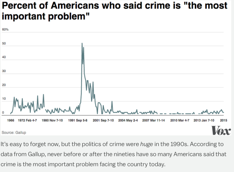 graph made by German Lopez on Vox showing the percentage of Americans who told Gallup crime was the most important problem from 1966 to 2015