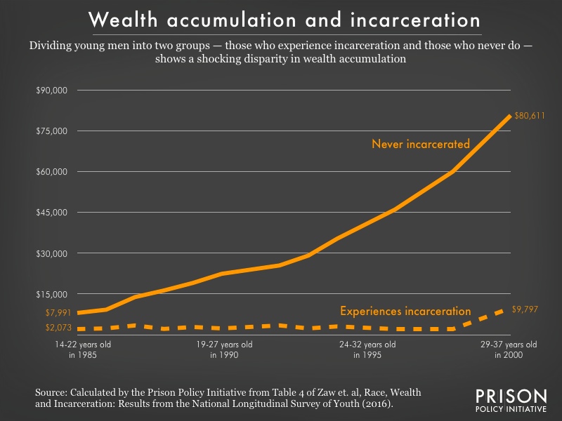 Graph showing the increasing wealth disparity between incarcerated and non-incarcerated young men starting at age 14.