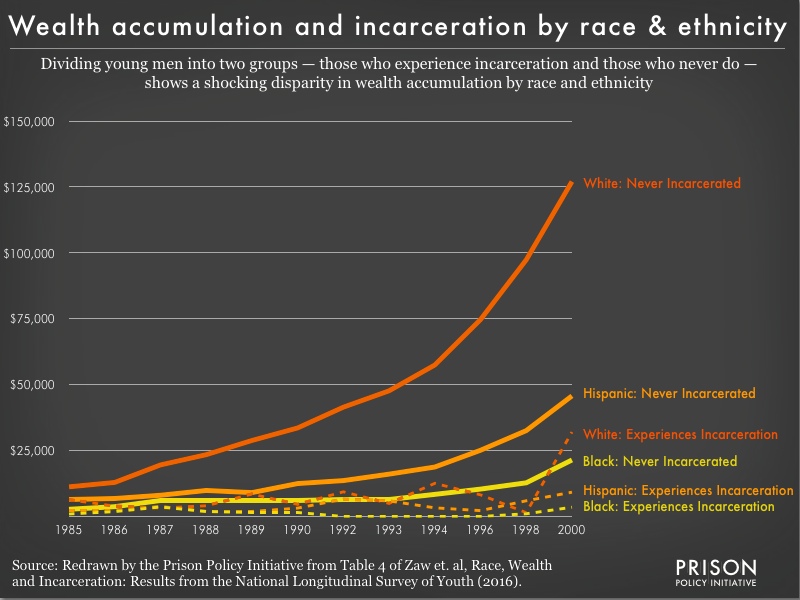Graph showing the increasing wealth disparity by race and ethnicity between incarcerated and non-incarcerated young men starting at age 14. Whites who have never been incarcerated have the highest incomes, followed by Hispanic never incarcerated, Whites who have been incarcerated, Blacks who have never been incarcerated, Hispanics who have been incarcerated and Blacks who have been incarcerated.