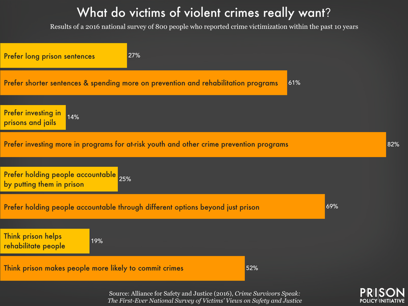 Chart showing responses from a 2016 survey of violent crime victims. 61% prefer shorter sentences and spending on prevention programs compared to long prison sentences. 82% prefer investing more in crime prevention programs instead of in prisons and jails. 69% prefer holding people accountable through different options than just prison. 52% think that prison makes people more likely to commit crimes, while only 19% think prison helps rehabilitate people.