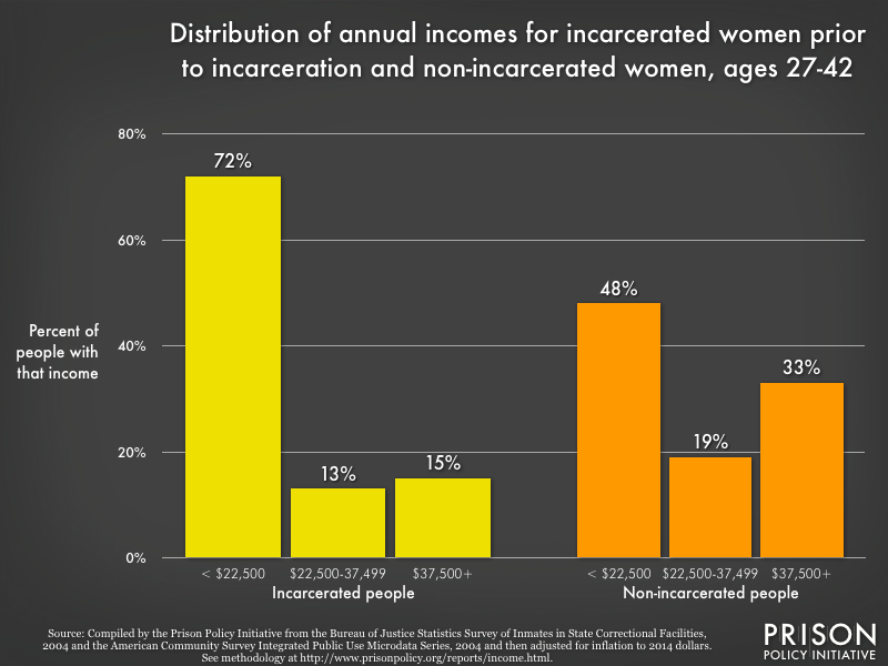 distribution of annual incomes for incarcerated women prior to incarceration and non-incarcerated women, ages 27-42