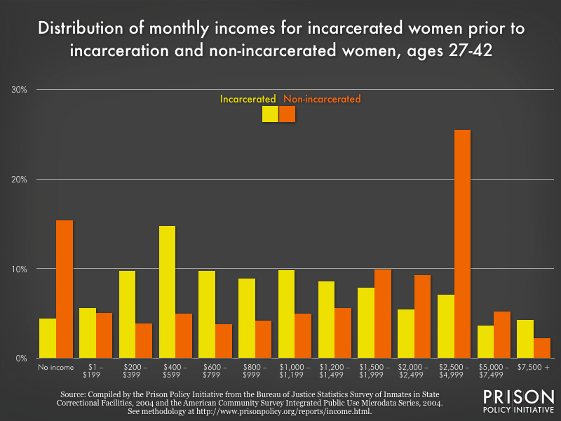 distribution of monthly incomes for incarcerated women prior to incarceration and non-incarcerated women, ages 27-42