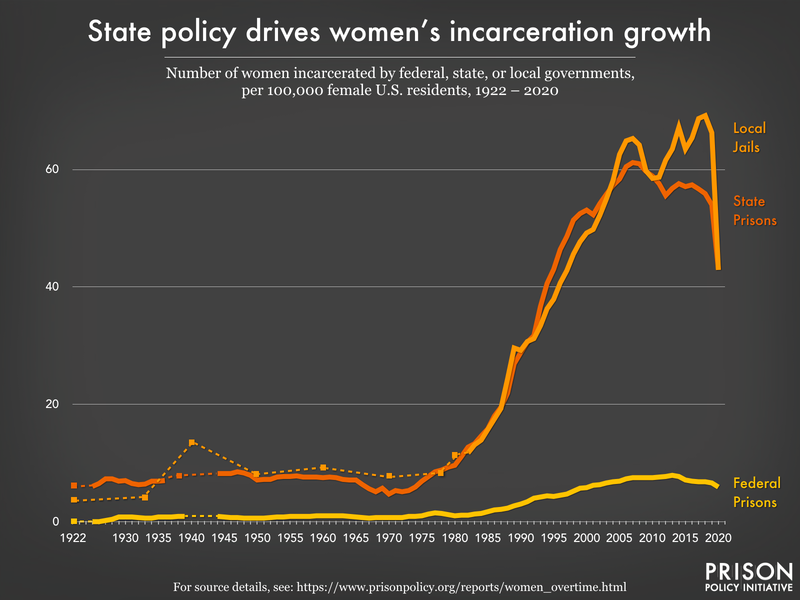 Chart showing women's incarceration rates by facility type.