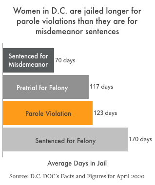 graph showing women in DC jailed longer for parole violations than misdemeanor sentences