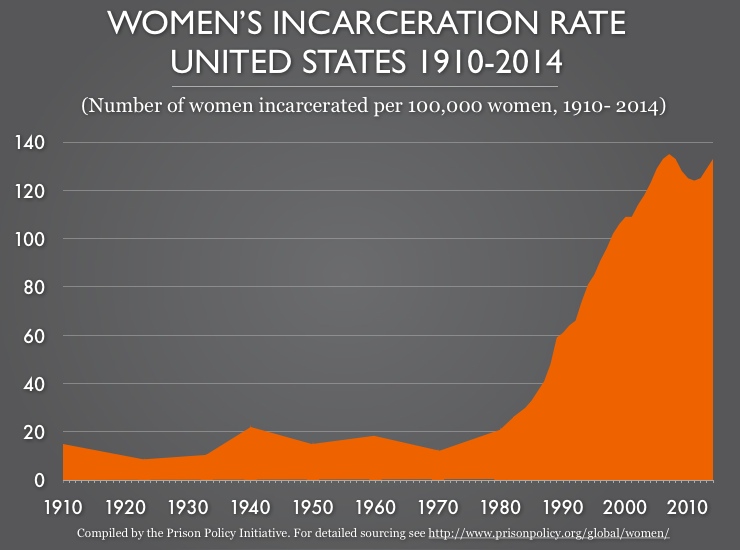 Graph showing rate of women's incarceration in the U.S. between 1910 and 2014. The rate remains mostly below 20 per 100,000 before climbing sharply after 1980, settling well above 120 in the current century.