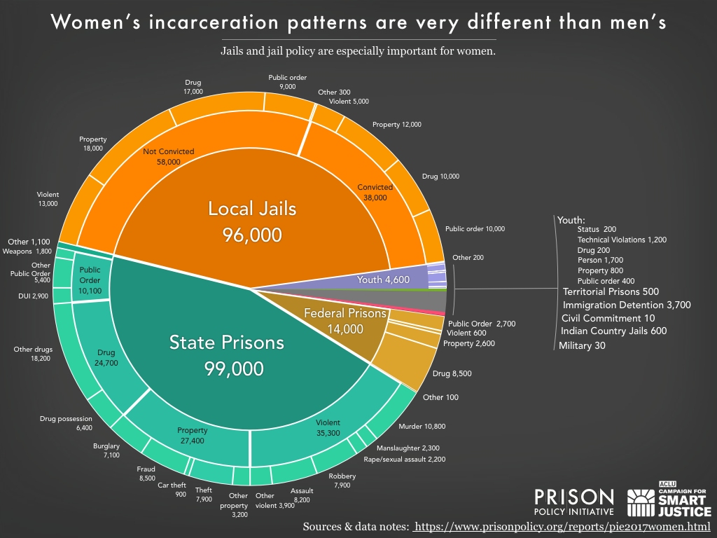 Pie chart showing the number of women locked up on a given day in the United States by facility type and the underlying offense using the newest data available in 2017
