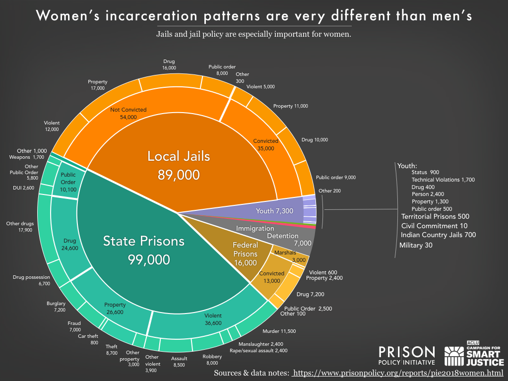 Pie chart showing the number of women locked up on a given day in the United States by facility type and the underlying offense using the newest data available in 2017