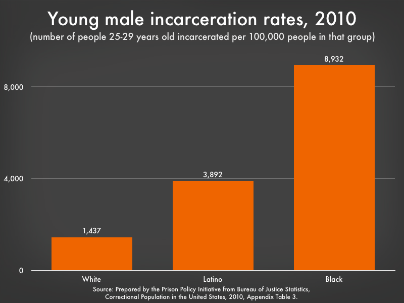 graph showing the incarceration rate for young men by race and ethnicity. Almost 9% of Black men aged 25-29 are incarcerated.