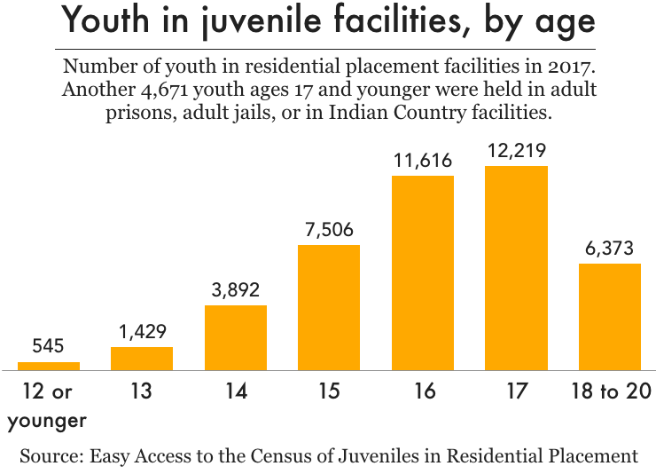 Age curve of youth in the juvenile justice system.