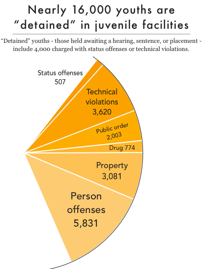 Wedge of a pie chart showing that nearly 16,000 youth are detained in juvenile facilities. In 2017, detained youth (that is, those held awaiting a hearing, sentence, or placement) included 3,300 charged with status offenses or technical violations.