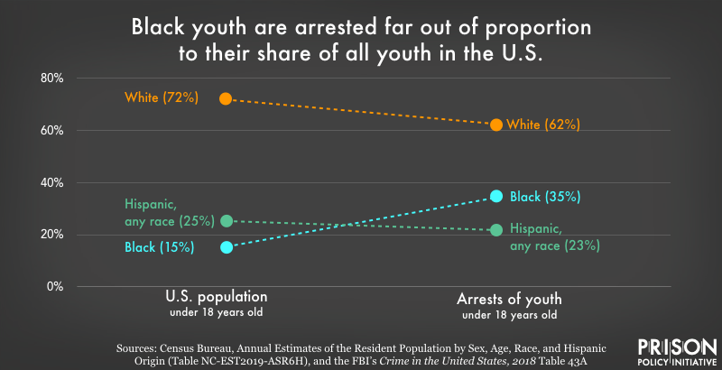 youth arrests