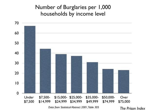 graph of burglaries by income level
