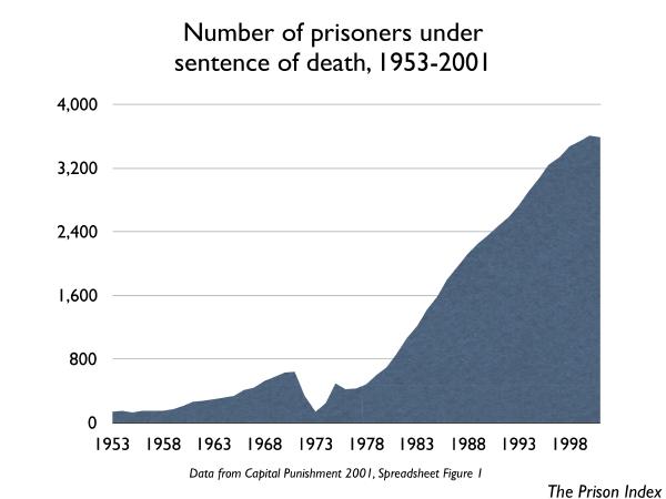 graph of number of prisoners under sentence of death 1953-2001
