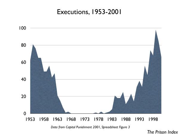 graph of executions 1953-2001