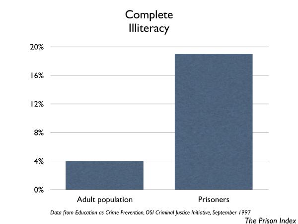 graph of complete illiteracy: Prisoners and general public