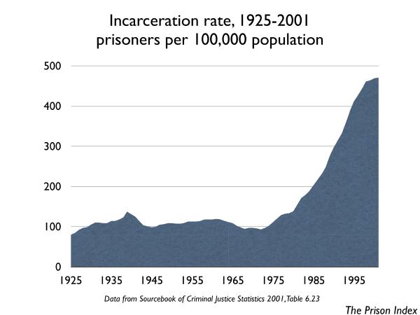 graph of Incarceration Rate, 1925-2001