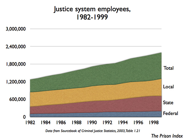 graph of justice system employees 1982-1999