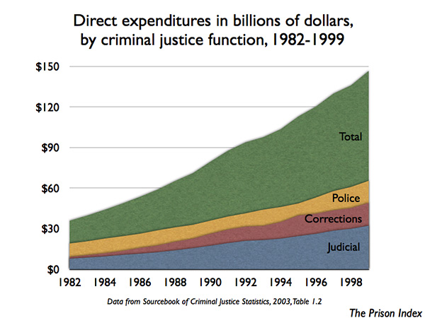 Graph of Criminal Justice Expenditures by government type 1982-1999