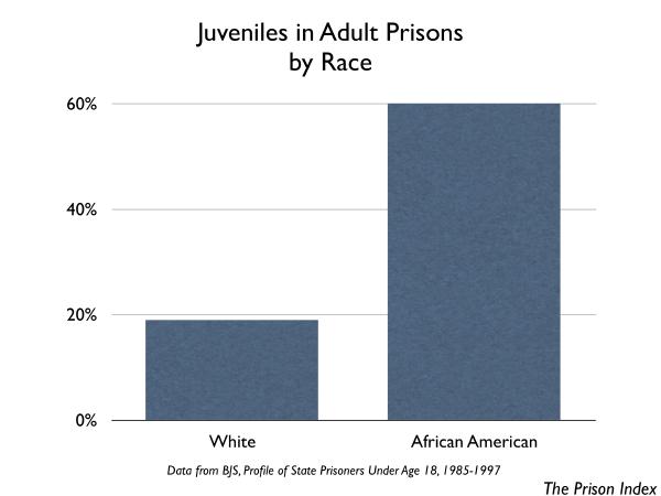 graph of juveniles in adult prisons by race