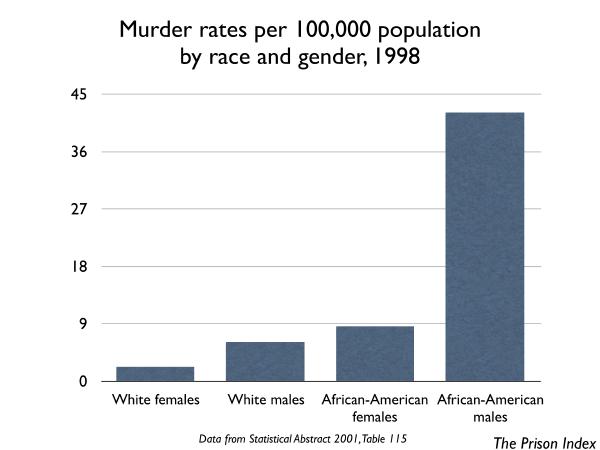 graph of murder rates by race and gender